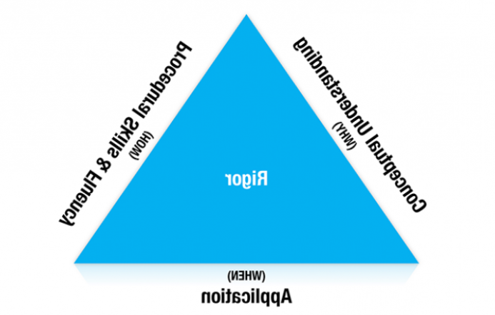 Rigor in Math - a triangle with the word "rigor" in the middle and the following on each side: 
Conceptual Understanding (why), Procedural Skills & Fluencey (how), Application (when)